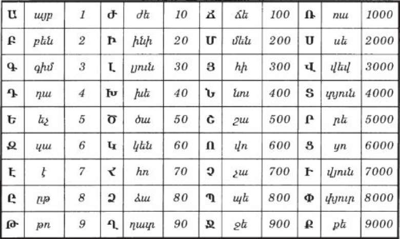 Цифры на армянском с переводом. Цифры на армянском. Цифры по армянски с переводом. Цифры по армянски на русском. Цифры по армянски от 1 до 10.
